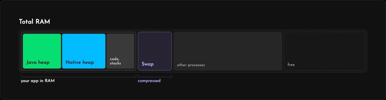 Diagram of device RAM showing the app’s resident memory, compressed swap in zRAM, other processes, and free space.