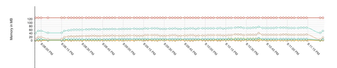 Memory Usage