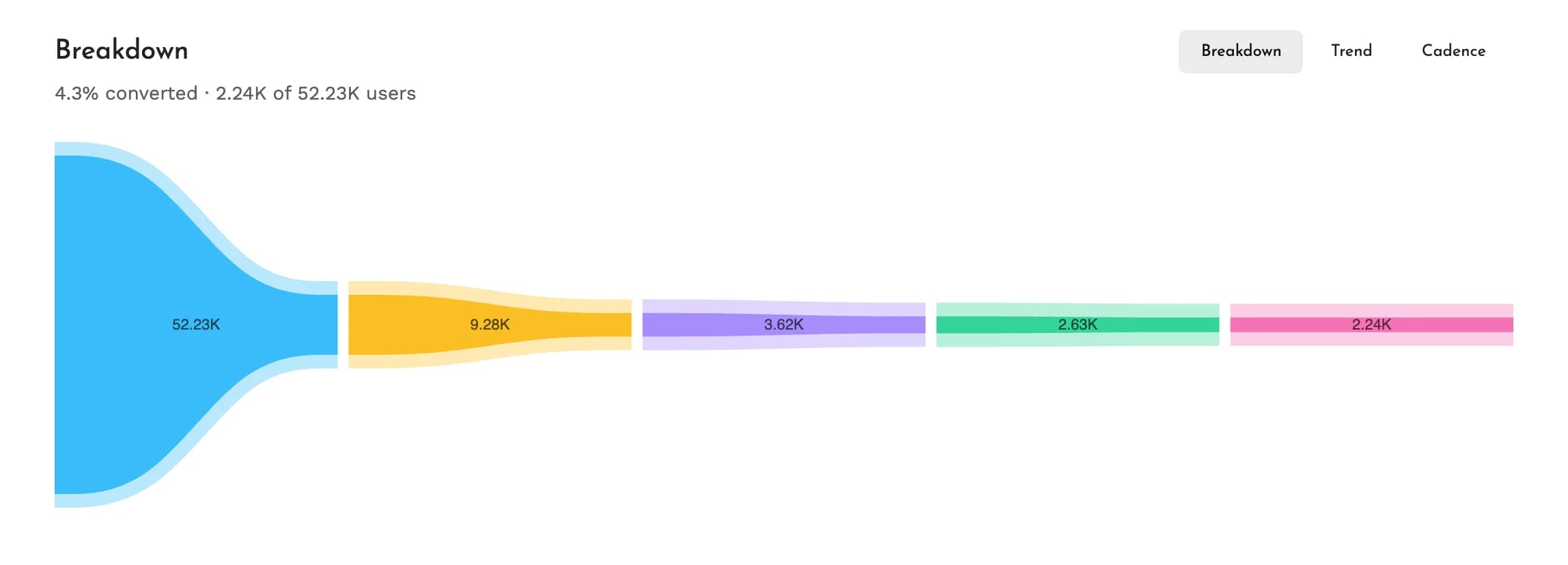 Funnel breakdown