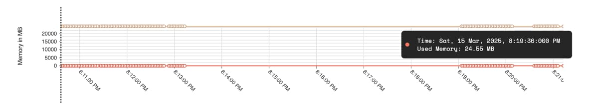 Memory usage