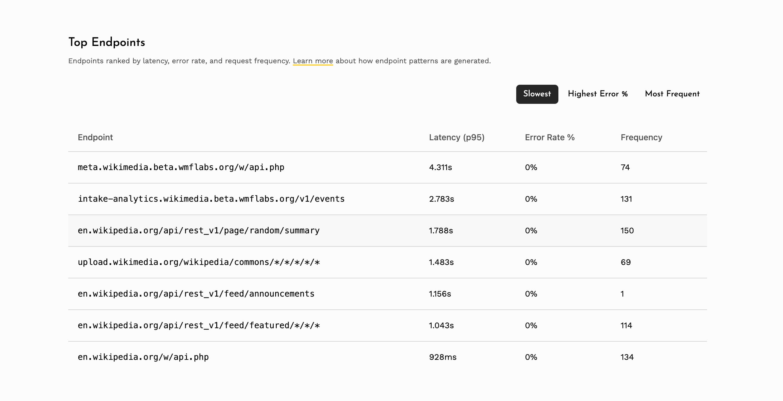 Top Endpoints