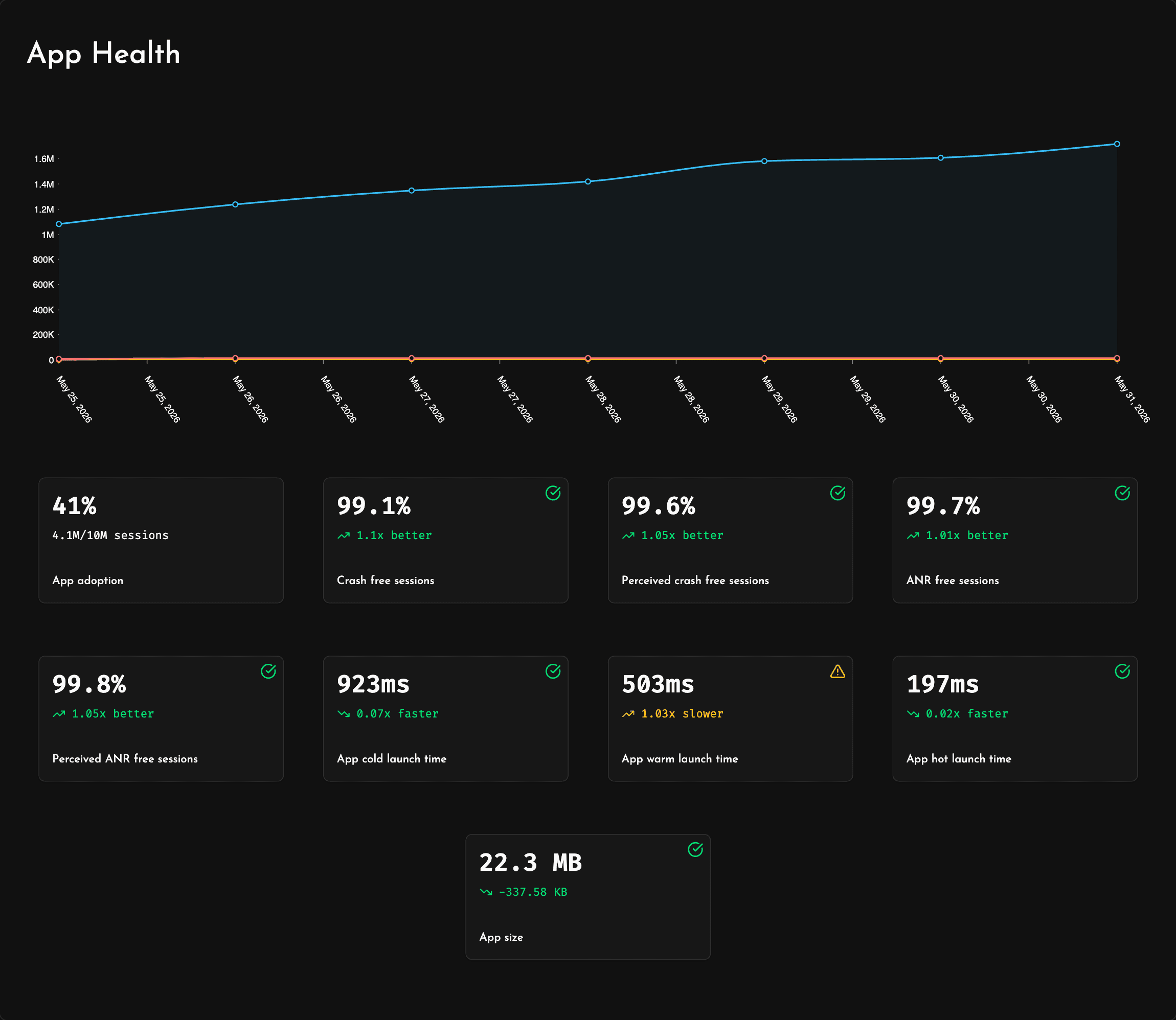 App health metrics dashboard for an iOS app in Measure