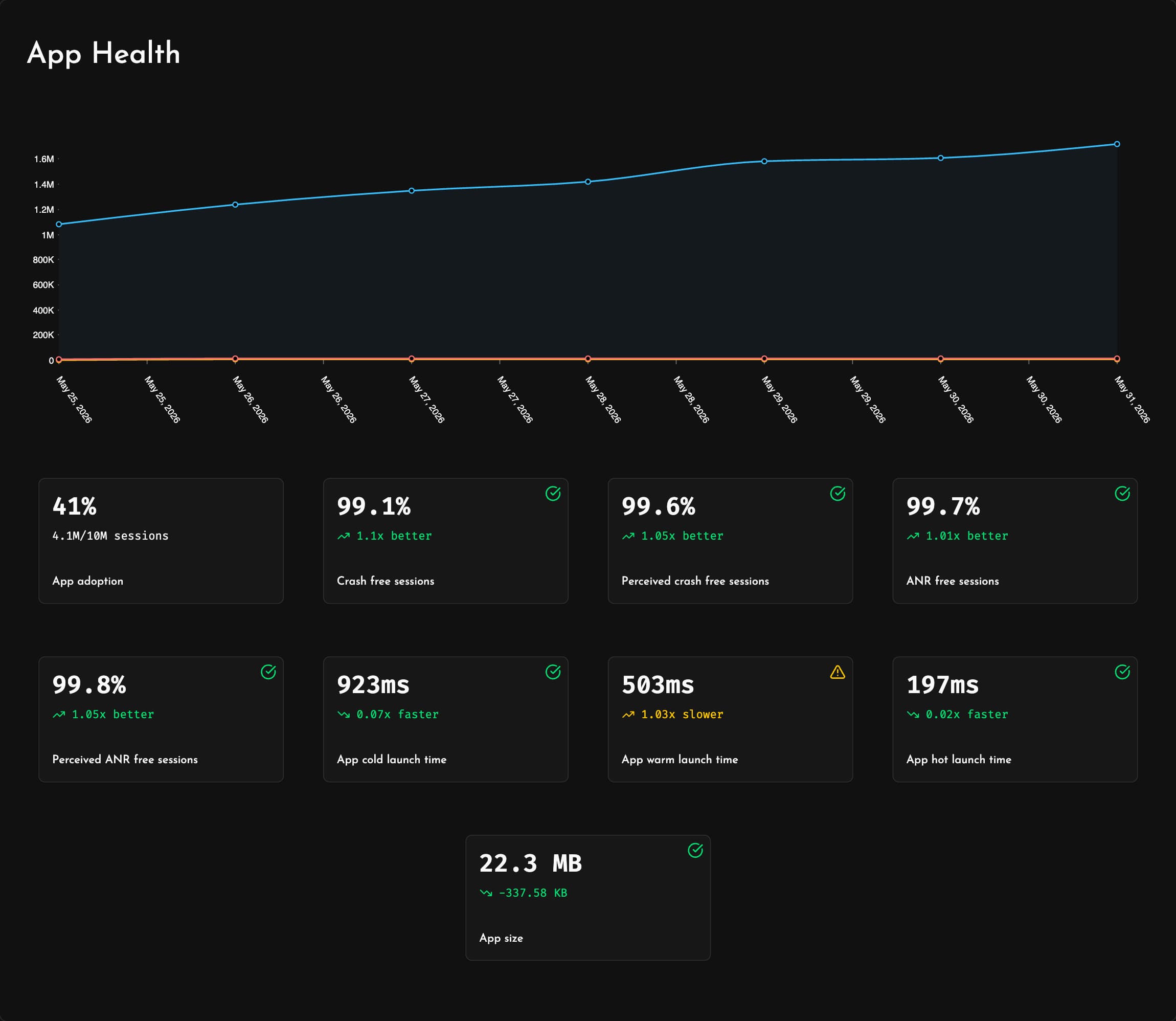 App health metrics dashboard for a Kotlin Multiplatform app in Measure