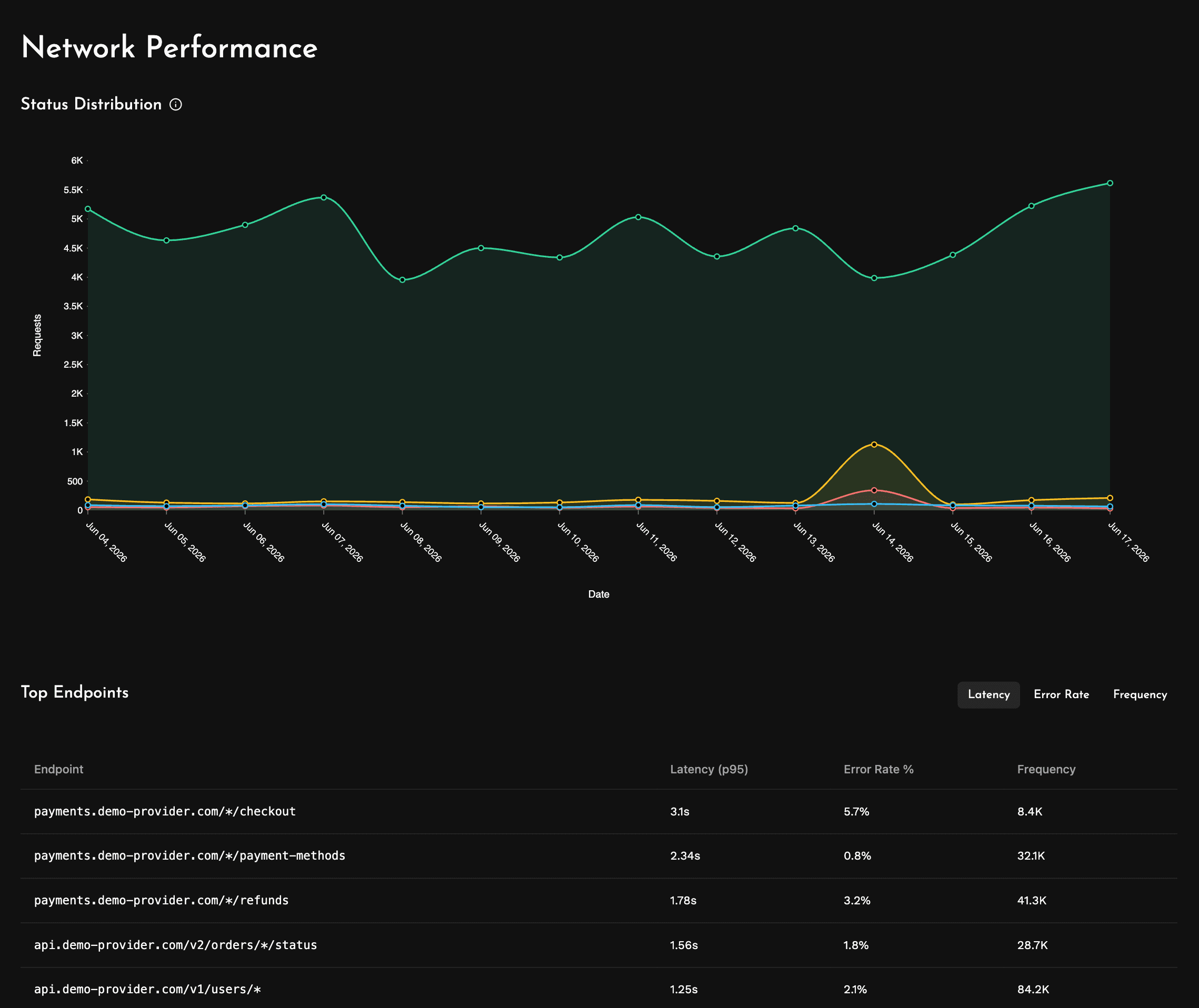 Network performance monitoring for an iOS app in Measure