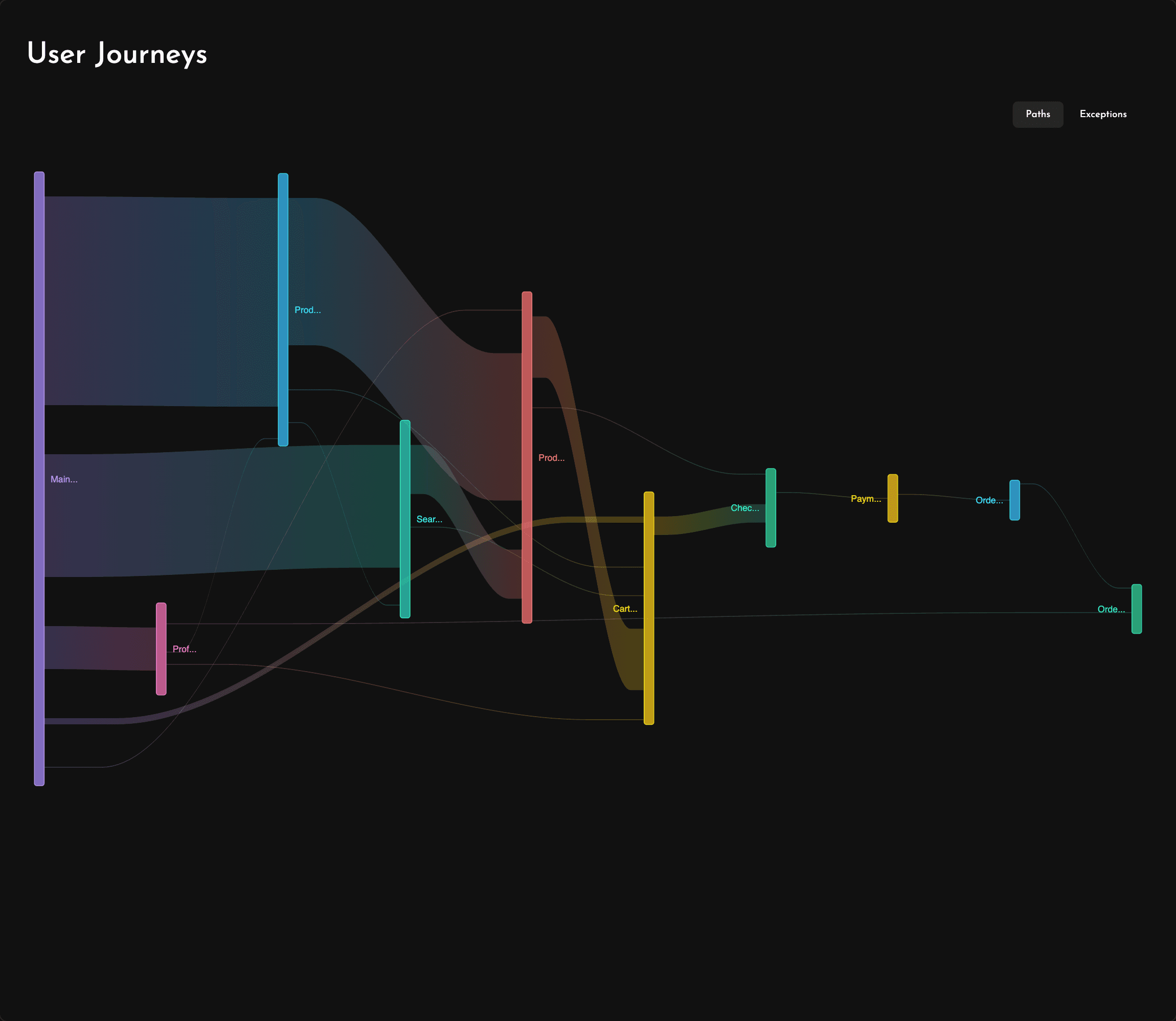 User journey flow diagram for an iOS app in Measure
