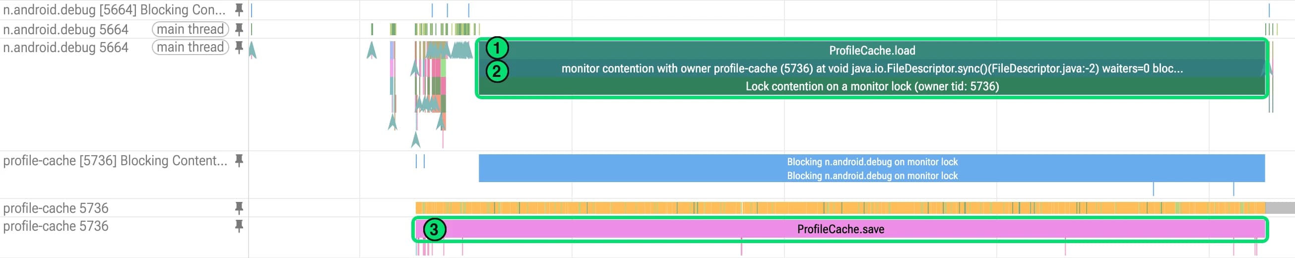 Perfetto trace with three numbered markers: the main thread in ProfileCache.load for 3.7 seconds, the monitor contention slice under it naming the profile-cache thread, and the profile-cache thread in ProfileCache.save for the same time.