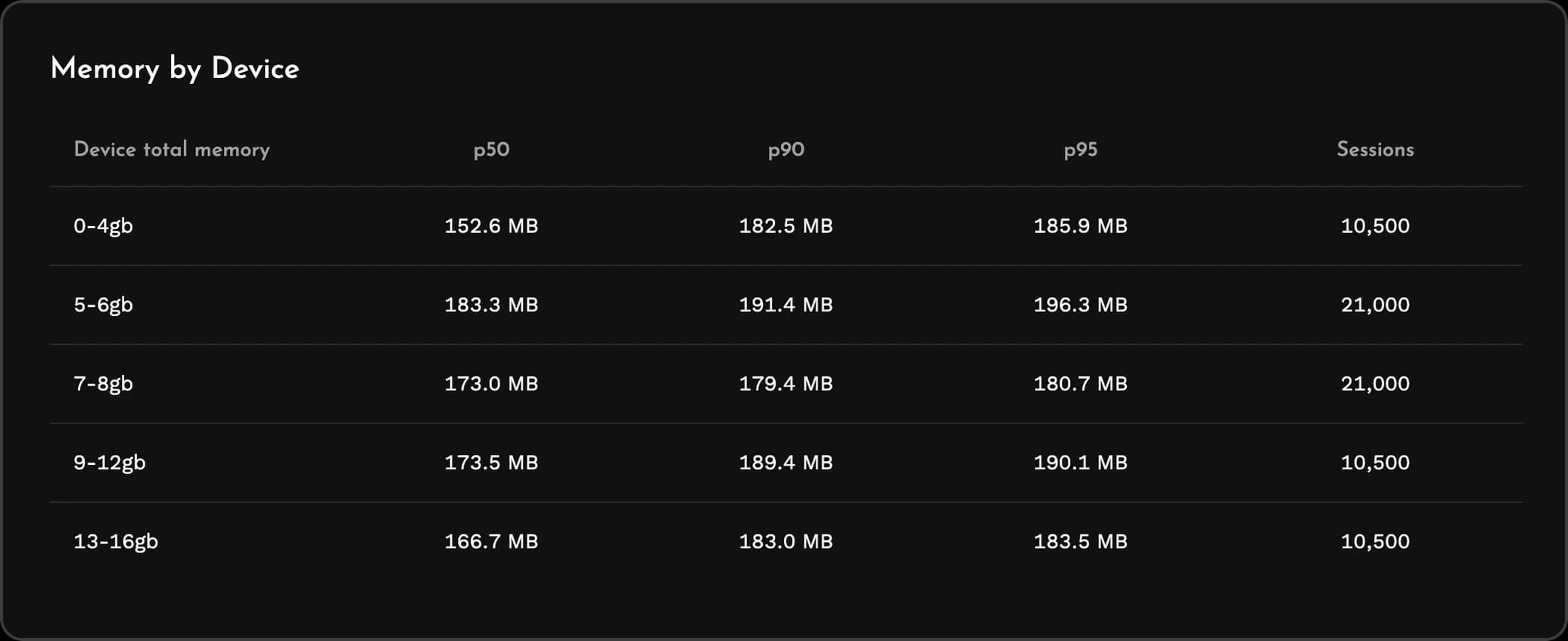 Memory by device table showing p50, p90 and p95 memory and session counts for each device total memory range