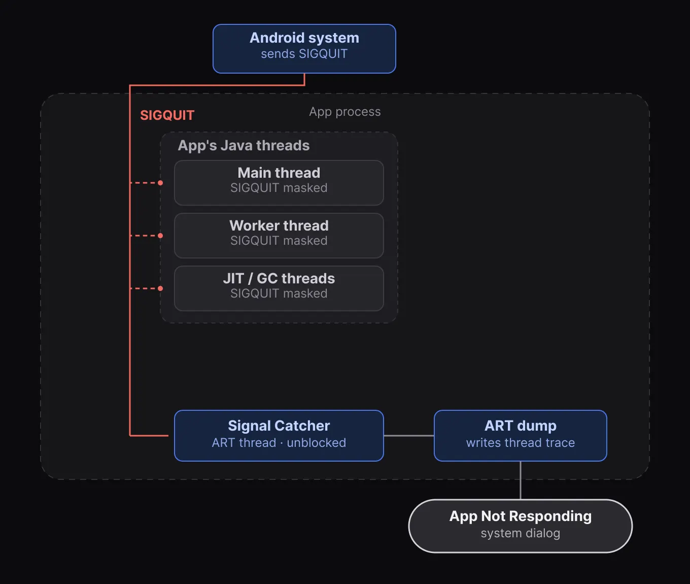 Catching SIGQUIT diagram
