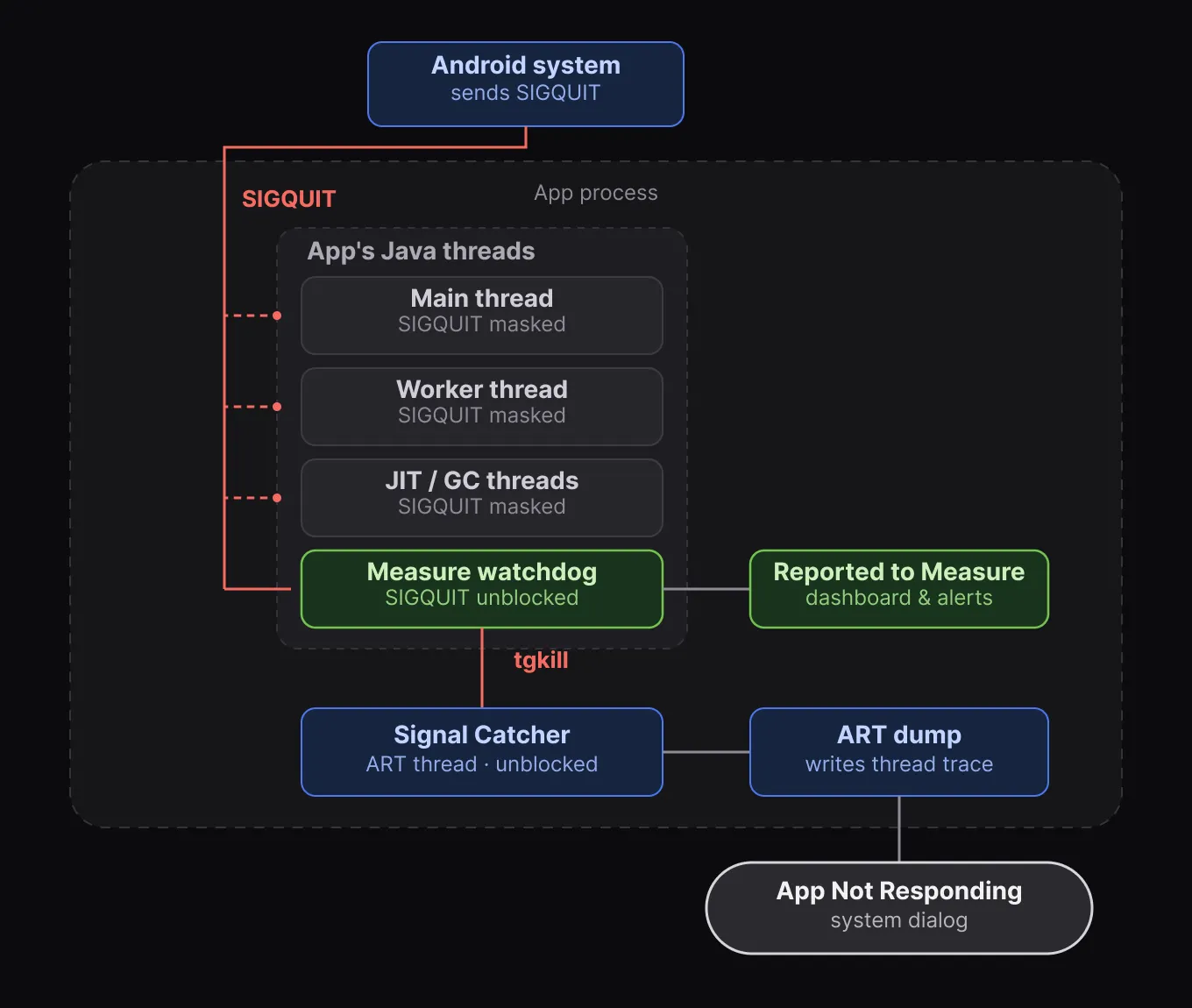 Handing the signal back diagram