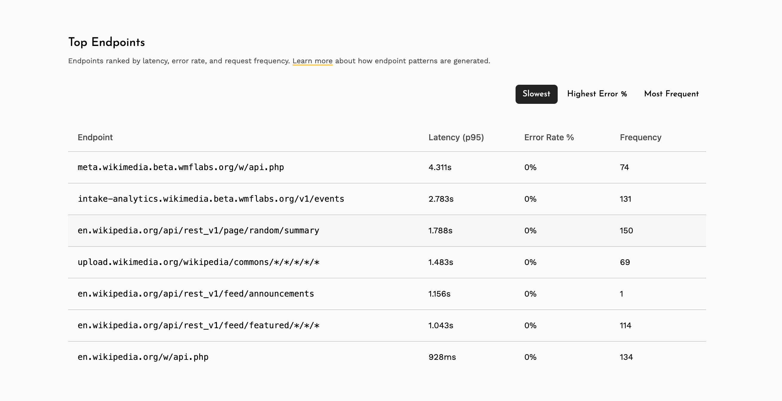 Top endpoints